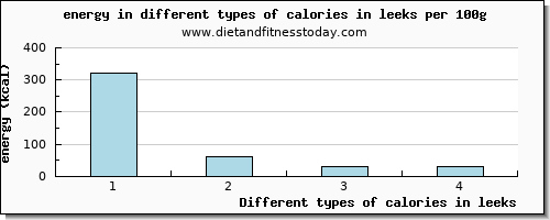 calories in leeks energy per 100g